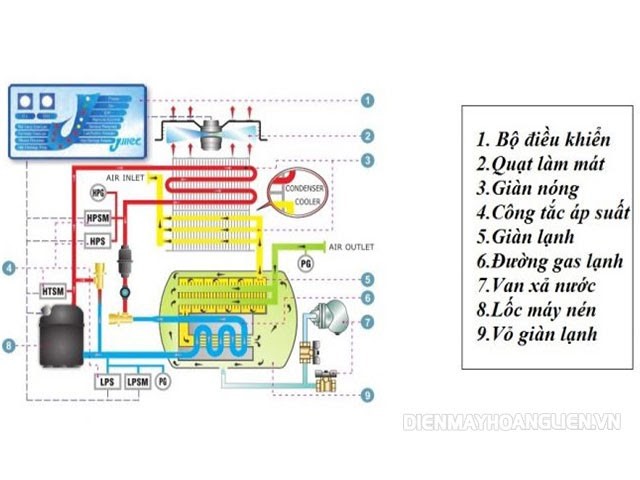 Nguyên lý hoạt động của máy sấy khí nén tác nhân lạnh Jmec J2E-125SG